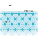 Surface tension illustration showing air, interface, and liquid