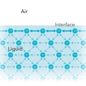 Surface Tension Measurement