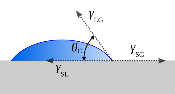 What is a sessile drop?